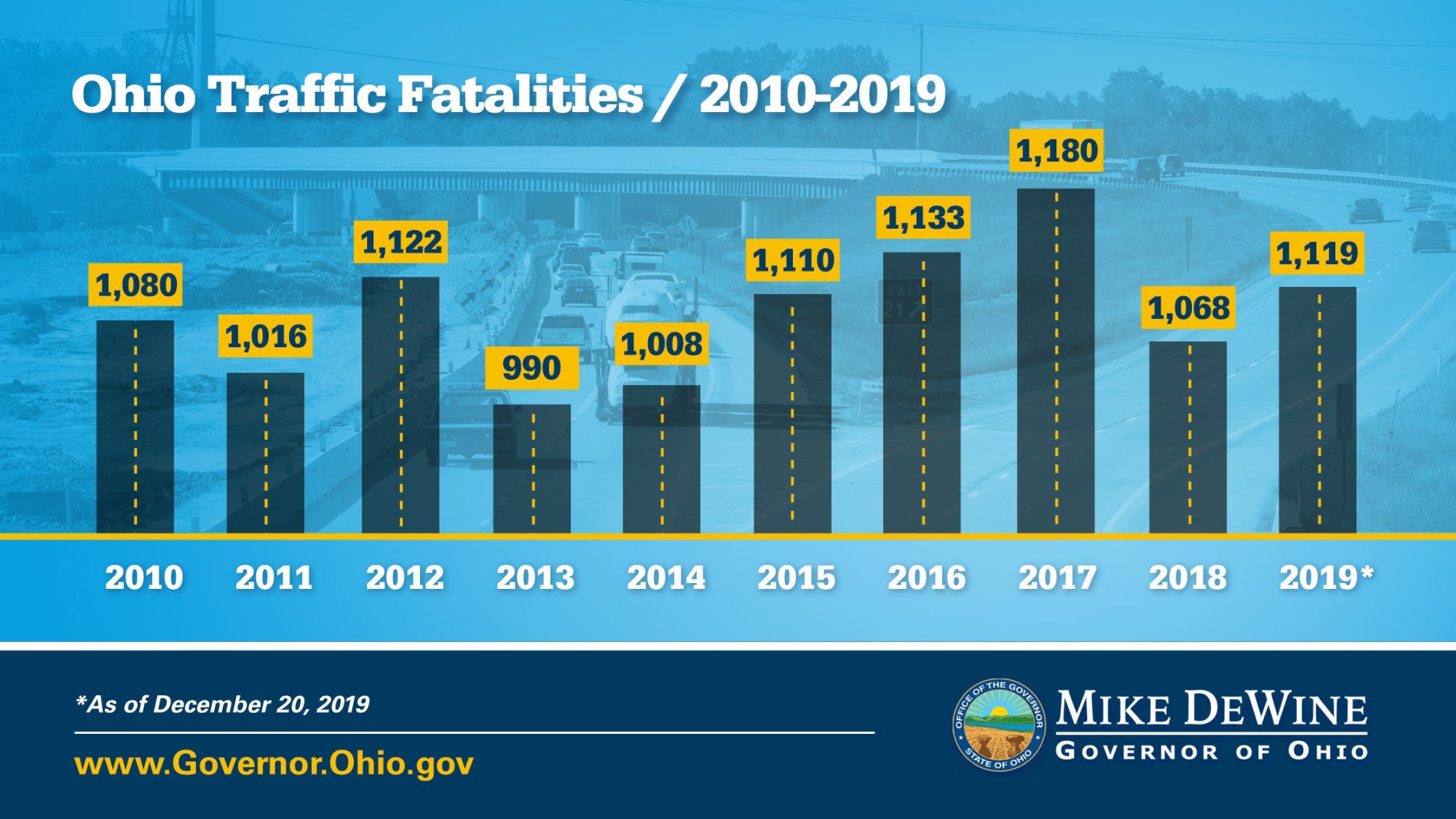Fatalities on Ohio roads increase in 2019 The Tribune The Tribune